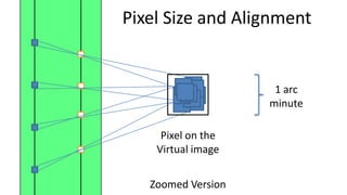 Pixel Size and Alignment


                     1 arc
                    minute

     Pixel on the
    Virtual image


   Zoomed Version
 