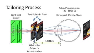 Tailoring Process                            Subject’s prescription
                                                -2D -1D @ 90
  Light-field   Two Points in Focus        He focus at 30cm to 50cm.
    Display




                                 50cm
                                    30cm
                 Where the
                  Subject’s
                Accommodate
 