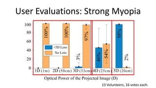 User Evaluations: Strong Myopia
                  100




                                             100%
                                100%




                                                                              98%
                      80
 Preferability ( %)




                                                         97%
                      60
                                       +5D Lens
                      40




                                                                      54%
                                       No Lens




                                                               46%
                                                    3%




                                                                                    2%
                      20

                       0
                           1D (1m ) 2D (50cm ) 3D (33cm ) 4D (25cm ) 5D (20cm )
                                Optical Power of the Projected Image (D)
                                                                     13 Volunteers, 16 votes each.
 