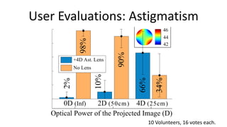 User Evaluations: Astigmatism
 100                                              46
                                                  44




                  98%
  80                                              42




                                90%
  60            +4D Ast. Lens
                No Lens
  40


                          10%




                                      66%

                                               34%
           2%

  20
   0
           0D (Inf)   2D (50cm ) 4D (25cm )
       Optical Power of the Projected Image (D)
                                            10 Volunteers, 16 votes each.
 
