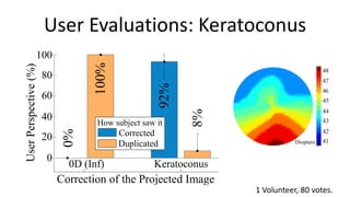 User Evaluations: Keratoconus
                   100



                                    100%
User Perspective (%)


                                                                                         48
                       80                                                                47




                                                        92%
                                                                                         46
                       60                                                                45




                                                              8%
                                                                                         44
                       40                                                                43
                                    How subject saw it
                             0%



                                           Corrected                                     42
                       20                                                     Diopters   41
                                           Duplicated
                       0
                              0D (Inf)              Keratoconus
                            Correction of the Projected Image
                                                                   1 Volunteer, 80 votes.
 