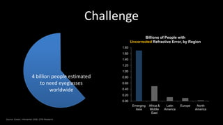 Challenge
                                                                       Billions of People with
                                                               Uncorrected Refractive Error, by Region
                                                                 1.70
                                                        1.80
                                                        1.60
                                                        1.40
                                                        1.20
                                                        1.00
                         4 billion people estimated     0.80

                             to need eyeglasses         0.60                0.50

                                  worldwide             0.40
                                                        0.20                           0.13      0.10
                                                                                                          0.02
                                                        0.00
                                                                Emerging   Africa &    Latin    Europe    North
                                                                  Asia     Middle     America            America
                                                                            East

Source: Essilor, Infomarket 2009, CPB Research,
 