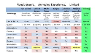 Needs expert,               Annoying Experience,                      Limited
                 Eye Glasses     Contact         Multi-       Surgery     Adaptive        Adaptive Tailoring
                                 Lenses          focals                    optics        spectacles
Technology        Coated Hard   Flexible/Hard   Hard Lenses   LASIK and    Dynamic         Liquid /      Parallax
                 Lenses+Frame      Lenses        with many     Cataract   micro mirror   Electronic /    Barrier
                                                    focal      Surgery     array on       Mechanic
                                                  powers                   contacts         Lenses
Cost in the US     <$100           <$50           ~$200       ~$2,000     Expensive         $30          Feature
Quality           1 arc-min     1 arc-min       1 arc-min 1 arc-min       1 arc-min      1 arc-min      1 arc-min
Astigmatism          Yes            Yes            Yes          Yes           Yes            No           Yes
Cataracts            No             No             No           Yes           Yes            No           Yes
Keratoconus          No             Yes            No           No            No             No           Yes
Adaptive             No             No             No           No            Yes           Yes           Yes
Carry on             Yes            No             Yes          No            No            Yes            No
Need doctor          Yes            Yes            Yes          Yes            ?             No            No
Maintenance         Easy         Medium           Easy        Nothing        Hard        Medium           Easy
Invasive             No             Yes            No           Yes           Yes            No            No
 