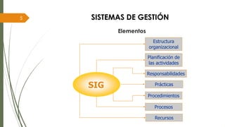 Elementos
SIG
Responsabilidades
Prácticas
Procedimientos
Procesos
Planificación de
las actividades
Recursos
Estructura
organizacional
5 SISTEMAS DE GESTIÓN
 