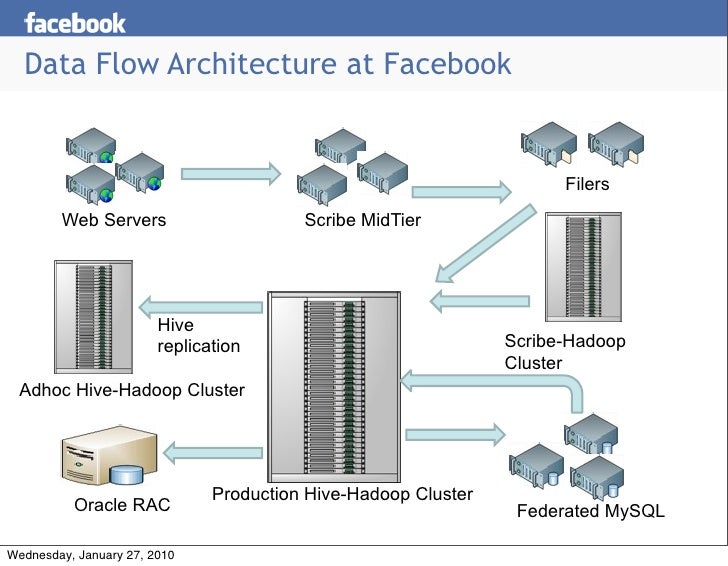 petabyte scale data warehouse using hive and hadoop how hive works