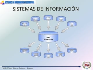 MAE. Wilmer Illescas Espinoza - Docente
SISTEMAS DE INFORMACIÓN
 