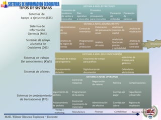 MAE. Wilmer Illescas Espinoza - Docente
SISTEMA A NIVEL ESTRATÉGICO
Pronostico de
tendencia
de ventas a
cinco años
Plan
operativo
a cinco años
Pronostico
de
presupuesto
para cinco años
Planeación
de
utilidades
Planeación
de
personal
SISTEMA A NIVEL ADMINISTRATIVO
Administracion
de
ventas
Control de
inventarios
Elaboracion
del presupuesto
anual
Analisis de
inversion de
capital
Analisis de
reubicacion
Analisis de
la region de
ventas
Programacion
de la
produccion
Análisis
de costo
Analisis de
fijacion de
precios
y rentabilidad
Análisis de
costo de
contratos
SISTEMAS A NIVEL DEL CONOCIMIENTO
Estrategia de trabajo
para ingenieria
Estaciones de trabajo
para graficos
estaciones de
trabajo para
gerentes
Procesamiento
de texto
Digitalización de
documentos
Calendarios
electrónicos
SISTEMAS A NIVEL OPERATIVO
Control de
máquinas
Negociación
de valores
Nómina Compensaciones
Seguimiento de
pedidos
Programacion
de la planta
Cuentas por
pagar
Capacitacion
y desarrollo
Procesamiento
de pedidos
Control de
movimiento de
materiales
Administración
del efectivo
Cuentas por
cobrar
Registro de
empleados
TIPOS DE SISTEMAS
Sistemas de
Apoyo a ejecutivos (ESS)
Sistemas de
Información
Gerencia (MIS)
Sistemas de apoyo
a la toma de
Decisiones (DSS)
Sistemas de trabajo
Del conocimiento (KWS)
Sistemas de oficinas
Sistemas de procesamiento
de transacciones (TPS)
Ventas y
marketing Manufactura Finanzas Contabilidad Recursos humanos
Simulacione
 