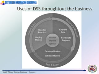 MAE. Wilmer Illescas Espinoza - Docente
Uses of DSS throughtout the business
 