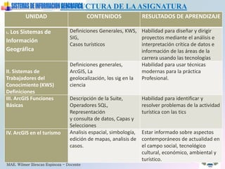 MAE. Wilmer Illescas Espinoza - Docente
UNIDAD CONTENIDOS RESULTADOS DE APRENDIZAJE
I. Los Sistemas de
Información
Geográfica
Definiciones Generales, KWS,
SIG,
Casos turísticos
Habilidad para diseñar y dirigir
proyectos mediante el análisis e
interpretación crítica de datos e
información de las áreas de la
carrera usando las tecnologías
II. Sistemas de
Trabajadores del
Conocimiento (KWS)
Definiciones
Definiciones generales,
ArcGIS, La
geolocalización, los sig en la
ciencia
Habilidad para usar técnicas
modernas para la práctica
Profesional.
III. ArcGIS Funciones
Básicas
Descripción de la Suite,
Operadores SQL,
Representación
y consulta de datos, Capas y
Selecciones
Habilidad para identificar y
resolver problemas de la actividad
turística con las tics
IV. ArcGIS en el turismo Analisis espacial, simbología,
edición de mapas, analisis de
casos.
Estar informado sobre aspectos
contemporáneos de actualidad en
el campo social, tecnológico
cultural, económico, ambiental y
turístico.
ESTRUCTURA DE LAASIGNATURA
 