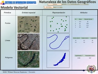 MAE. Wilmer Illescas Espinoza - Docente
Naturaleza de los Datos GeográficosESPACIAL TEMÁTICO TEMPORAL
VECTORIAL RASTER
Modelo Vectorial
 