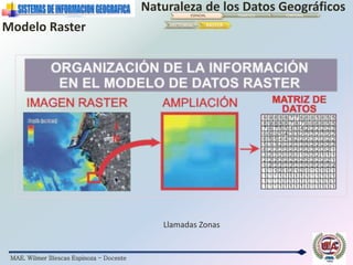 MAE. Wilmer Illescas Espinoza - Docente
Naturaleza de los Datos GeográficosESPACIAL TEMÁTICO TEMPORAL
Modelo Raster VECTORIAL RASTER
Llamadas Zonas
 