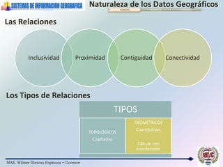 MAE. Wilmer Illescas Espinoza - Docente
Naturaleza de los Datos GeográficosESPACIAL TEMÁTICO TEMPORAL
Las Relaciones
Inclusividad Proximidad Contiguidad Conectividad
Los Tipos de Relaciones
TIPOS
TOPOLÓGICOS
Cualitativo
GEOMÉTRICOS
Cuantitativas
Cálculo con
coordenadas
 