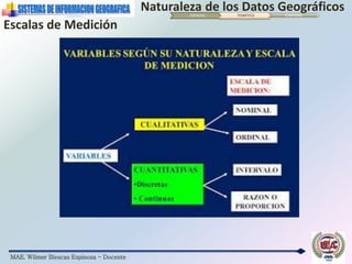 MAE. Wilmer Illescas Espinoza - Docente
Naturaleza de los Datos GeográficosESPACIAL TEMÁTICO TEMPORAL
Escalas de Medición
 