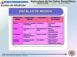 MAE. Wilmer Illescas Espinoza - Docente
Naturaleza de los Datos GeográficosESPACIAL TEMÁTICO TEMPORAL
Escalas de Medición
 