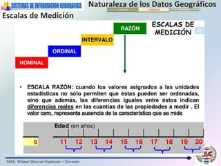 MAE. Wilmer Illescas Espinoza - Docente
Naturaleza de los Datos GeográficosESPACIAL TEMÁTICO TEMPORAL
Escalas de Medición
 