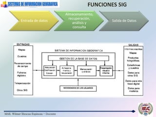 MAE. Wilmer Illescas Espinoza - Docente
FUNCIONES SIG
Entrada de datos
Almacenamiento,
recuperación,
análisis y
consulta
Salida de Datos
 