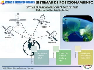 MAE. Wilmer Illescas Espinoza - Docente
SISTEMAS DE POSICIONAMIENTO
SISTEMA DE POSICIONAMIENTO POR SATÉLITE, GNSS
Global Navigation Satellite System
Códigoseudoaleatorio
• Determinar
si envía
señal
efemérides • Estado del
satelite
• Fecha y
Hora
almanaque
• Ubicación
del satélite
cada hora
 