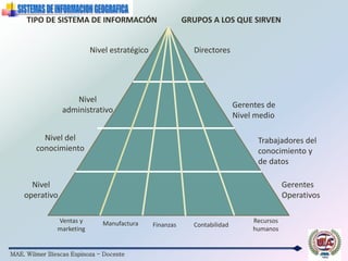 MAE. Wilmer Illescas Espinoza - Docente
TIPO DE SISTEMA DE INFORMACIÓN GRUPOS A LOS QUE SIRVEN
Nivel estratégico
Nivel
administrativo
Nivel del
conocimiento
Nivel
operativo
Directores
Gerentes de
Nivel medio
Trabajadores del
conocimiento y
de datos
Gerentes
Operativos
Ventas y
marketing
Manufactura Finanzas Contabilidad
Recursos
humanos
 