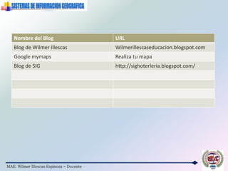 MAE. Wilmer Illescas Espinoza - Docente
Nombre del Blog URL
Blog de Wilmer Illescas Wilmerillescaseducacion.blogspot.com
Google mymaps Realiza tu mapa
Blog de SIG http://sighoterleria.blogspot.com/
 