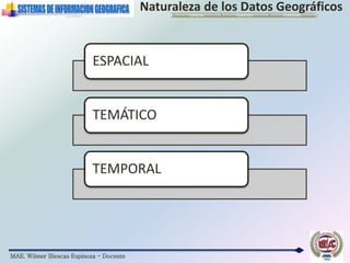 MAE. Wilmer Illescas Espinoza - Docente
Naturaleza de los Datos Geográficos
ESPACIAL
TEMÁTICO
TEMPORAL
ESPACIAL TEMÁTICO TEMPORAL
 