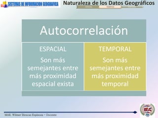 MAE. Wilmer Illescas Espinoza - Docente
Naturaleza de los Datos GeográficosESPACIAL TEMÁTICO TEMPORAL
Autocorrelación
ESPACIAL
Son más
semejantes entre
más proximidad
espacial exista
TEMPORAL
Son más
semejantes entre
más proximidad
temporal
 