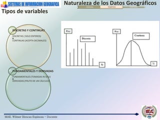 MAE. Wilmer Illescas Espinoza - Docente
Naturaleza de los Datos GeográficosESPACIAL TEMÁTICO TEMPORAL
Tipos de variables
DISCRETAS Y CONTINUAS
DISCRETAS ( SOLO ENTEROS)
CONTINUAS (ACEPTA DECIMALES)
FUNDAMENTALES Y DERIVADAS
FUNDAMENTALES (TOMADAS IN SITU)
DERIVADAS (FRUTO DE UN CÁLCULO)
 
