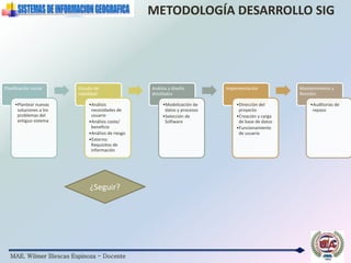 MAE. Wilmer Illescas Espinoza - Docente
METODOLOGÍA DESARROLLO SIG
Planificación Inicial
•Plantear nuevas
soluciones a los
problemas del
antiguo sistema
Estudio de
viabilidad
•Análisis
necesidades de
usuario
•Análisis coste/
beneficio
•Análisis de riesgo
•Externo:
Requisitos de
información
Análisis y diseño
detallados
•Modelización de
datos y procesos
•Selección de
Software
Implementación
•Dirección del
proyecto
•Creación y carga
de base de datos
•Funcionamiento
de usuario
Mantenimiento y
Revisión
•Auditorias de
repaso
¿Seguir?
 