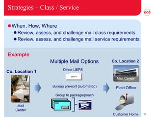 Strategies – Class / Service When, How, Where Review, assess, and challenge mail class requirements Review, assess, and challenge mail service requirements Co. Location 1 Co. Location 2 Field Office Mail Center Bureau pre-sort (automated) Direct USPS Group to package/pouch Multiple Mail Options Customer Home Example Mail Center 