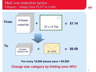 Mail cost reduction tactics Category - change from FLAT to Letter + = $1.14 + = $0.59 10” x 13” Flat Change size category by folding save 49%! From To 9 sheets folded in half 6” x 9.5” For every 10,000 pieces save = $5,500 6 Pages 6 Pages 6 Pages 6 Pages 6 Pages 9 Sheets mailed flat 