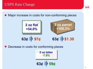 USPS Rate Change Major increase in costs for non-conforming pieces  Decrease in costs for conforming pieces 2 oz flat +54.0% 63¢ 97¢ 63 ¢ 59¢ 2 oz letter - 7.9% 63 ¢  $1.30 2 oz parcel +106.3% 