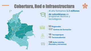 Al año formamos 1.3 millones
de colombianos en
programas técnicos y
tecnológicos.
33 Regionales
117 Centros de formación
10 Tecnoparques
15 Tecnoacademias
146 Aulas móviles
(fluviales y terrestres)
Cobertura, Red e Infraestructura
 