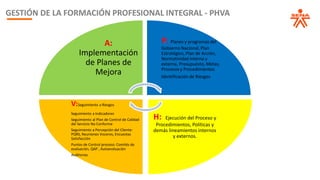GESTIÓN DE LA FORMACIÓN PROFESIONAL INTEGRAL - PHVA
A:
Implementación
de Planes de
Mejora
P: Planes y programas del
Gobierno Nacional, Plan
Estratégico, Plan de Acción,
Normatividad interna y
externa, Presupuesto, Metas,
Procesos y Procedimientos
Identificación de Riesgos
H: Ejecución del Proceso y
Procedimientos, Políticas y
demás lineamientos internos
y externos.
V:Seguimiento a Riesgos
Seguimiento a Indicadores
Seguimiento al Plan de Control de Calidad
del Servicio No Conforme
Seguimiento a Percepción del Cliente:
PQRS, Reuniones Voceros, Encuestas
Satisfacción
Puntos de Control proceso: Comités de
evaluación, QAP , Autoevaluación
Auditorias
 