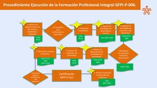 Procedimiento Ejecución de la Formación Profesional Integral GFPI-P-006.
9. Realizar evaluación
al desarrollo del
programa
1. Verificar los
requerimientos de
Instructores,
ambientes y
materiales
Sofía
PLUS
4. Realizar las
actividades de
Inducción a los
aprendices
Sofía PLUS
LMS
2. Programar
Instructores
Sofía
PLUS
3. Planear las
actividades de
aprendizaje a
orientar
5. Orientar el
desarrollo de las
actividades de
aprendizaje
Sofía PLUS
LMS
6. Evaluar las
evidencias de
aprendizaje
Sofía
PLUS
7. Desarrollar la etapa
productiva
Sofía PLUS
LMS
GFPI-F-023
¿El resultado
de la
verificación es
favorable?
¿Novedades
en ambientes,
materiales,
Instructores?
¿El aprendiz
logra las
competencia
s del
programa?
Certificación
GFPI-P-012
GFPI-F-021
Acta GDI-F-007
6 6,
2
78
9
6,
3
6,
4
6,
5
Acta
GDI-F-007
 