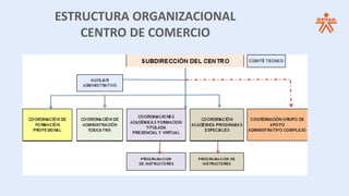 ESTRUCTURA ORGANIZACIONAL
CENTRO DE COMERCIO
 