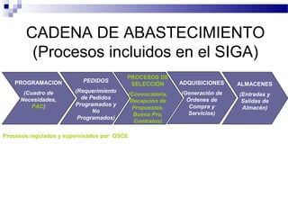CADENA DE ABASTECIMIENTO
(Procesos incluidos en el SIGA)
ADQUISICIONES
(Generación de
Órdenes de
Compra y
Servicios)
PROGRAMACION
(Cuadro de
Necesidades,
PAC)
PEDIDOS
(Requerimiento
de Pedidos
Programados y
No
Programados)
PROCESOS DE
SELECCIÓN
(Convocatoria,
Recepción de
Propuestas,
Buena Pro,
Contratos)
ALMACENES
(Entradas y
Salidas de
Almacén)
Procesos regulados y supervisados por OSCE
 