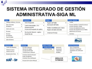 SISTEMA INTEGRADO DE GESTIÓN
ADMINISTRATIVA-SIGA ML
MODULO DE
PATRIMONIO
 