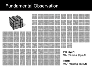Fundamental Observation
Per layer:
102 maximal layouts
Total:
1023 maximal layouts
 