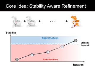 Core Idea: Stability Aware Refinement
Stability
Iteration
Stability
threshold
Bad structures
Good structures
. . .
 