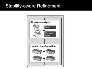 Stability-aware Refinement
Structure analysis
Layout reconfiguration
Metric
Portion to
refine
 