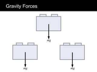 Gravity Forces
mg
mg mg
 