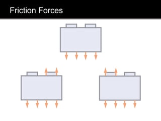 Friction Forces
 
