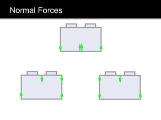 Normal Forces
 