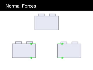 Normal Forces
 
