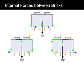 Internal Forces between Bricks
mg
mg mg
 