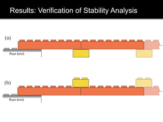 Results: Verification of Stability Analysis
 