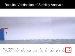Results: Verification of Stability Analysis
 