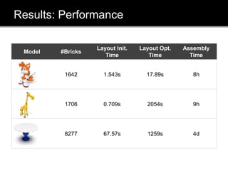 Results: Performance
Model #Bricks
Layout Init.
Time
Layout Opt.
Time
Assembly
Time
1642 1.543s 17.89s 8h
1706 0.709s 2054s 9h
8277 67.57s 1259s 4d
 