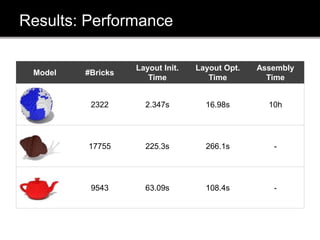 Results: Performance
Model #Bricks
Layout Init.
Time
Layout Opt.
Time
Assembly
Time
2322 2.347s 16.98s 10h
17755 225.3s 266.1s -
9543 63.09s 108.4s -
 