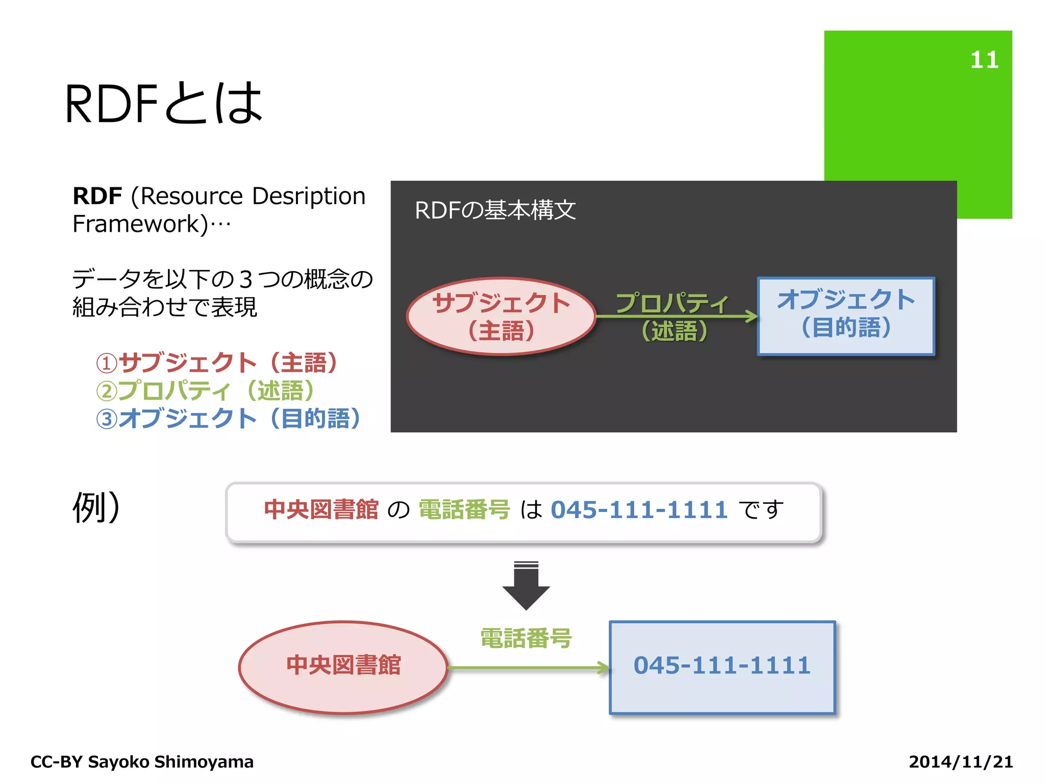 RDFとは 
2014/11/21 
CC-BY Sayoko Shimoyama 
11 
RDF (Resource Desription Framework)… データを以下の３つの概念の 組み合わせで表現 ①サブジェクト（主語） ②プロパティ（述語） ③オブジェクト（目的語） 例） 
サブジェクト 
（主語） 
オブジェクト 
（目的語） 
プロパティ 
（述語） 
中央図書館 
045-111-1111 
電話番号 
中央図書館 の 電話番号 は 045-111-1111 です 
RDFの基本構文  