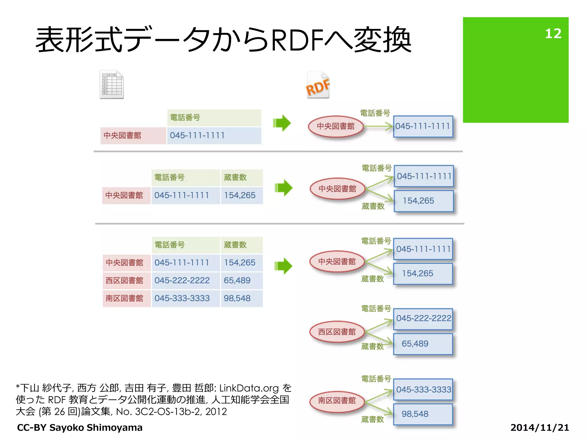 表形式データからRDFへ変換 
12 
2014/11/21 
*下山 紗代子, 西方 公郎, 吉田 有子, 豊田 哲郎: LinkData.org を 使った RDF 教育とデータ公開化運動の推進, 人工知能学会全国 大会 (第 26 回)論文集, No. 3C2-OS-13b-2, 2012 
CC-BY Sayoko Shimoyama  